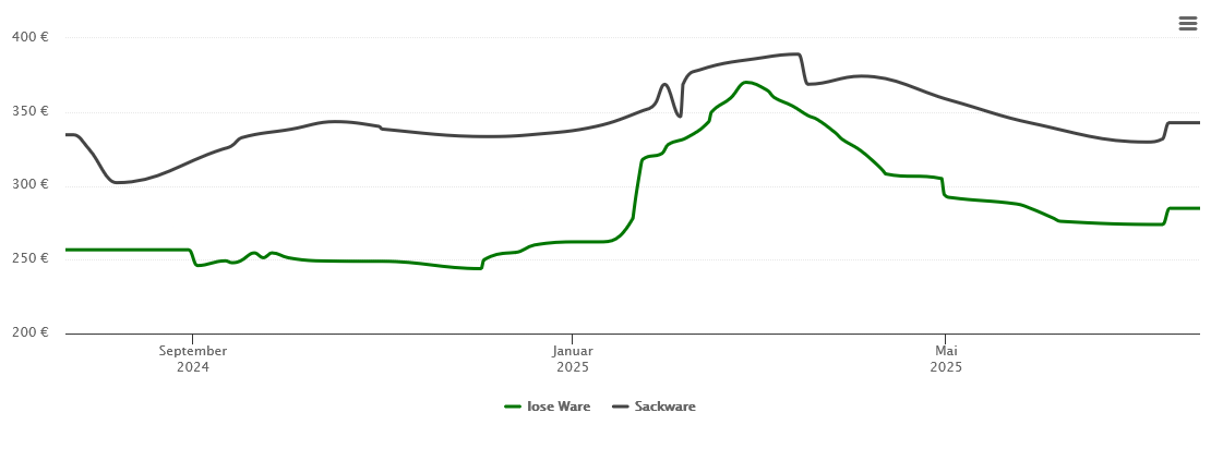 Holzpelletspreis-Chart für Pressath