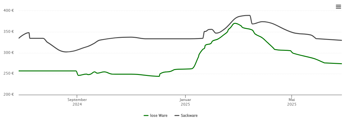 Holzpelletspreis-Chart für Flossenbürg