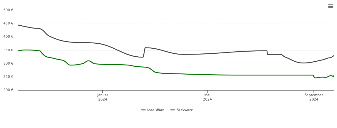 Holzpelletspreis-Chart für Bechtsrieth