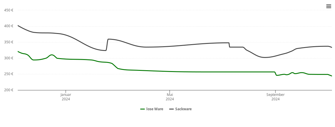 Holzpelletspreis-Chart für Kaltenbrunn