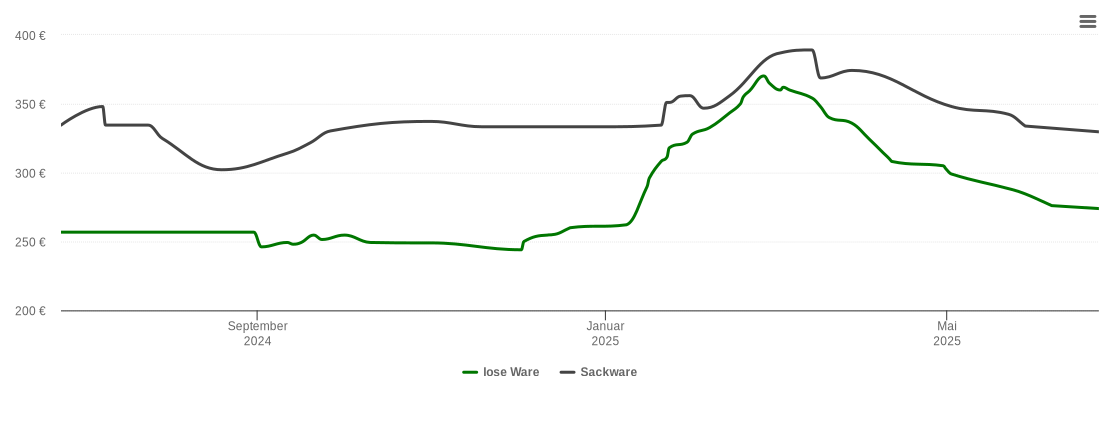 Holzpelletspreis-Chart für Kohlberg