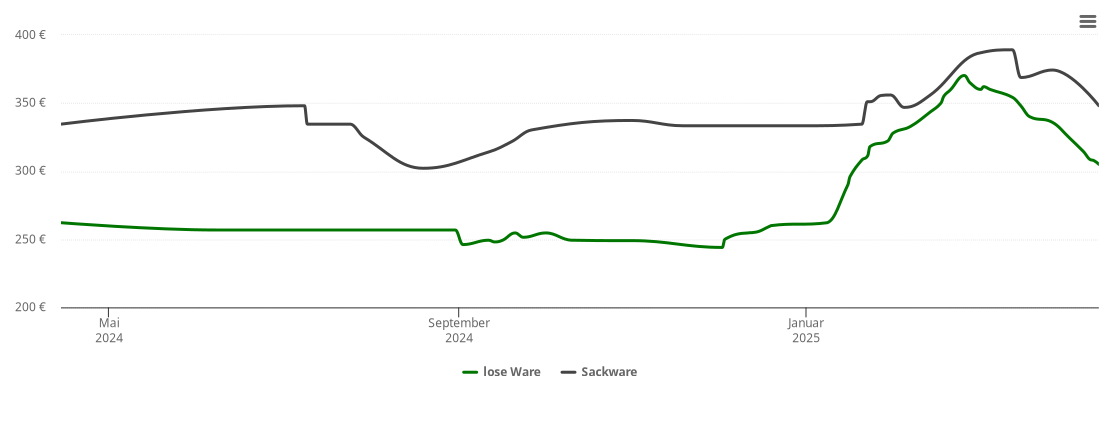 Holzpelletspreis-Chart für Luhe-Wildenau