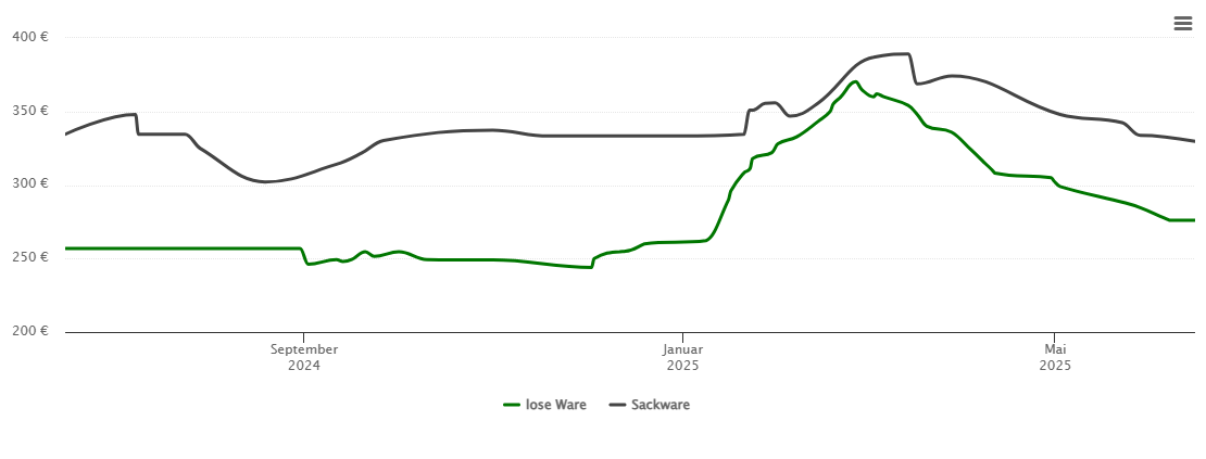 Holzpelletspreis-Chart für Moosbach