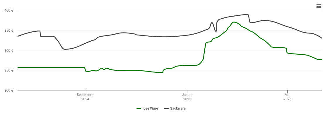 Holzpelletspreis-Chart für Parkstein