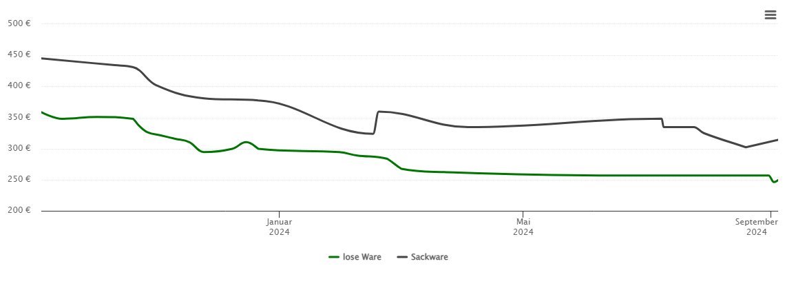 Holzpelletspreis-Chart für Pirk