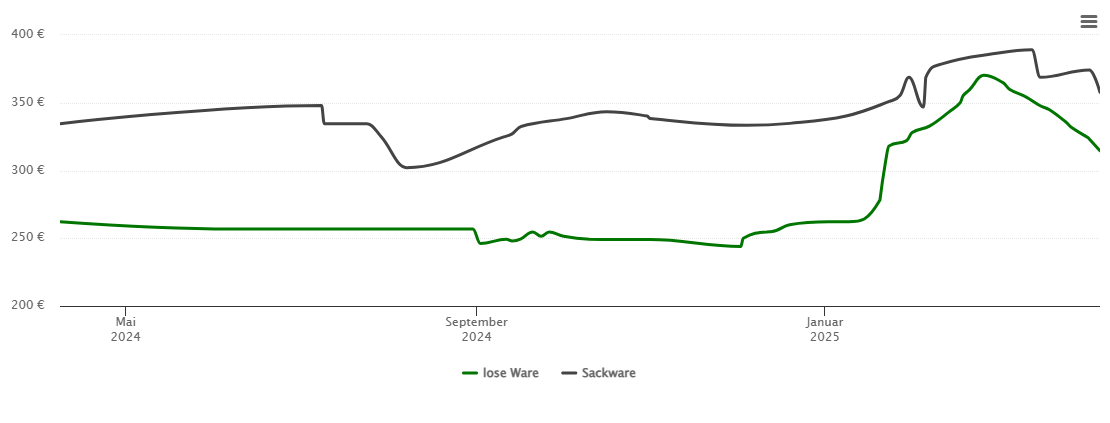 Holzpelletspreis-Chart für Schwarzenbach