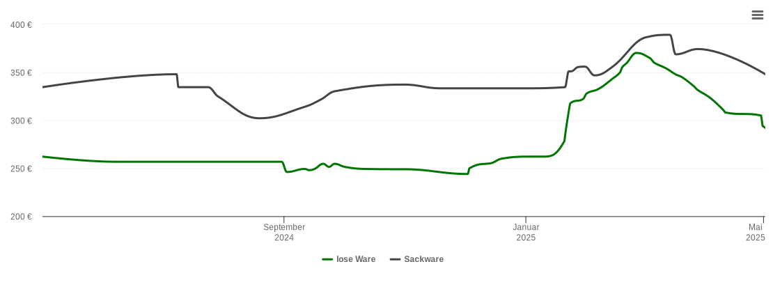 Holzpelletspreis-Chart für Störnstein