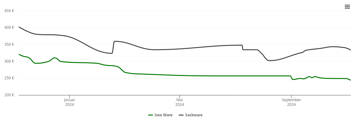 Holzpelletspreis-Chart für Trabitz