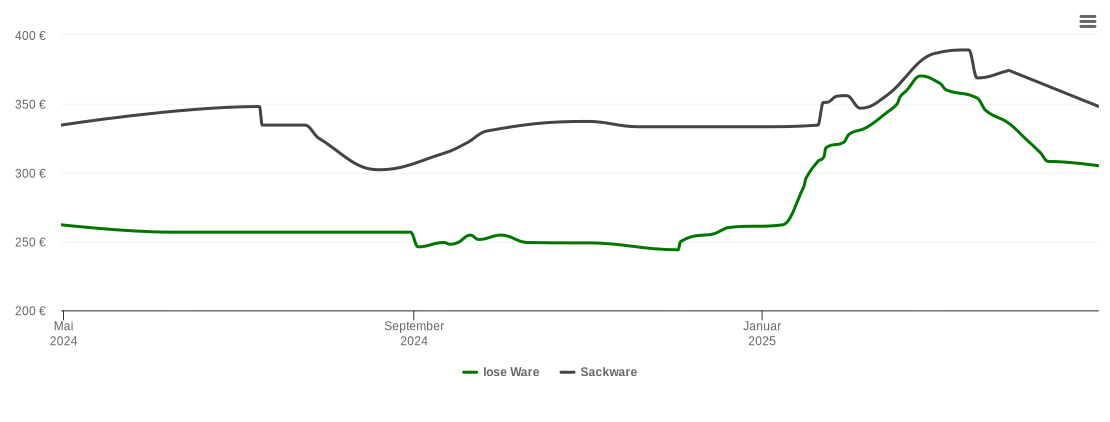 Holzpelletspreis-Chart für Waldthurn