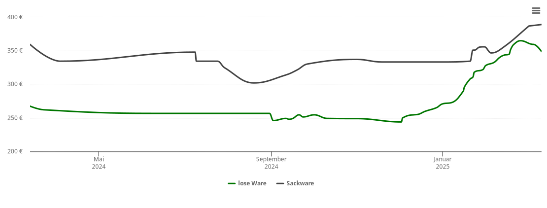 Holzpelletspreis-Chart für Bad Abbach