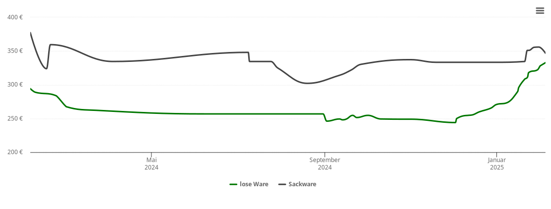 Holzpelletspreis-Chart für Pentling