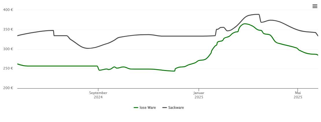 Holzpelletspreis-Chart für Obertraubling