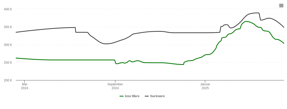 Holzpelletspreis-Chart für Mintraching