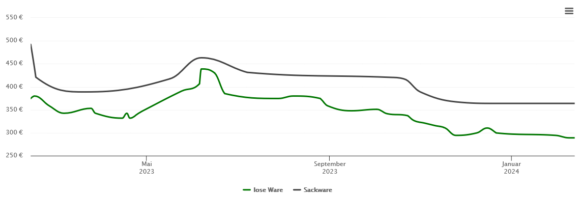 Holzpelletspreis-Chart für Mötzing