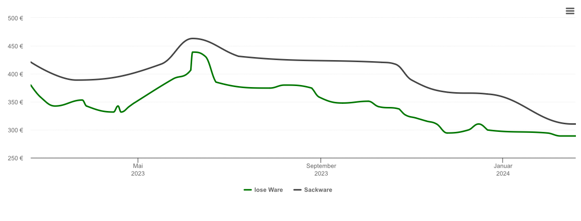 Holzpelletspreis-Chart für Pfakofen