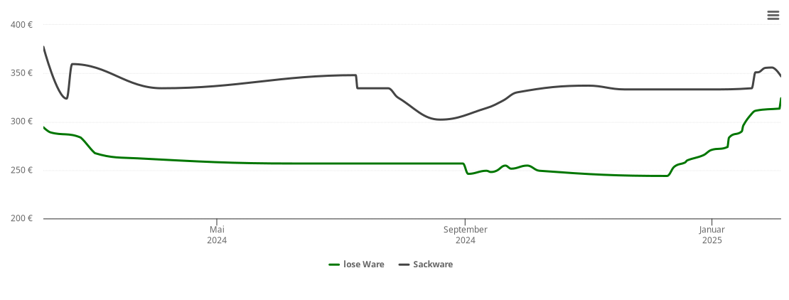 Holzpelletspreis-Chart für Pfatter