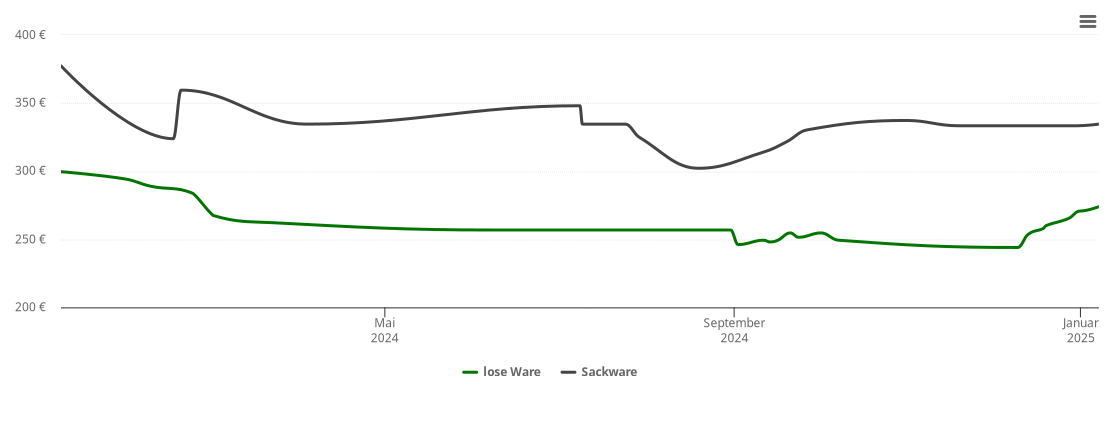 Holzpelletspreis-Chart für Riekofen