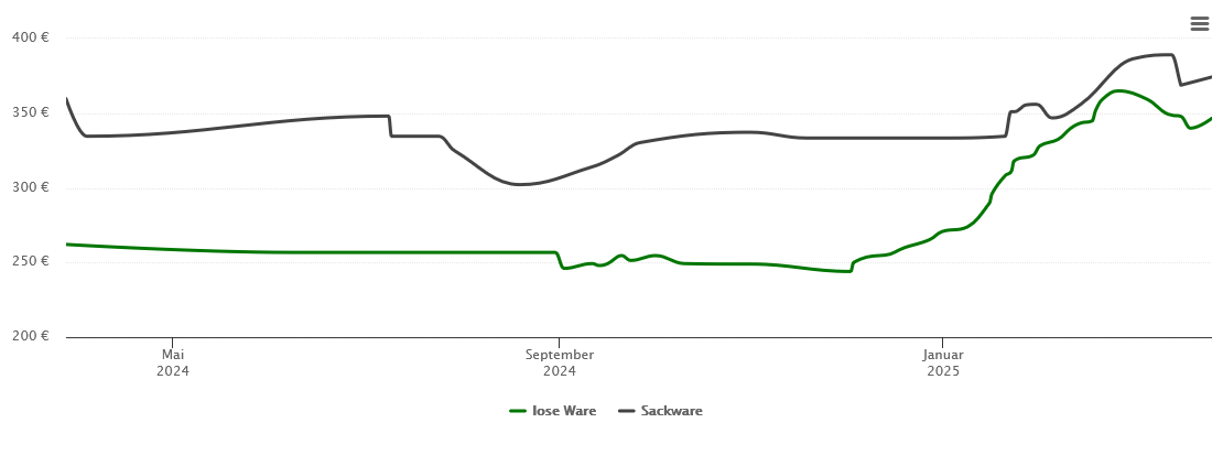 Holzpelletspreis-Chart für Thalmassing