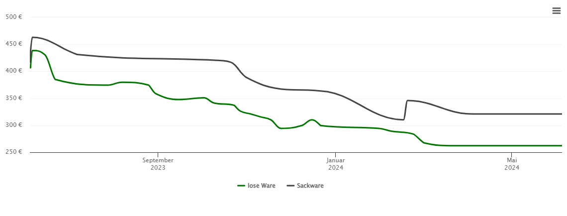 Holzpelletspreis-Chart für Wiesent