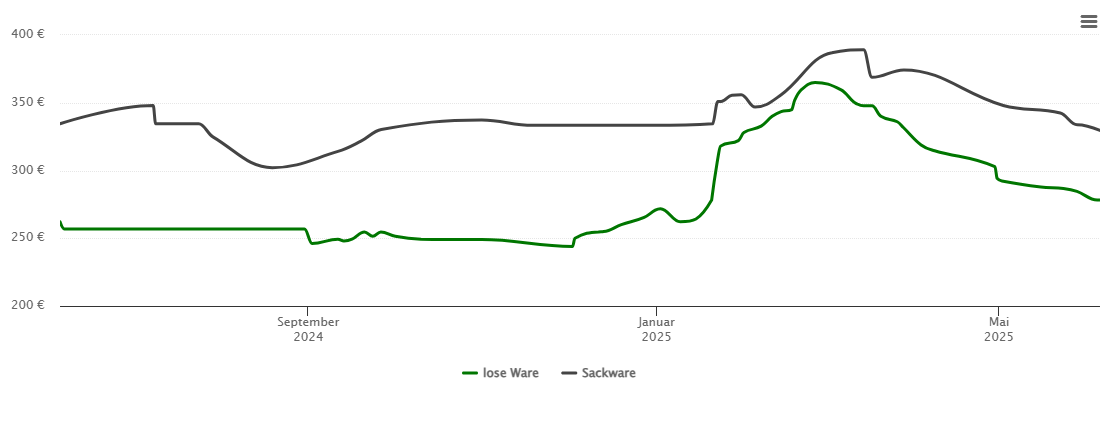 Holzpelletspreis-Chart für Burglengenfeld