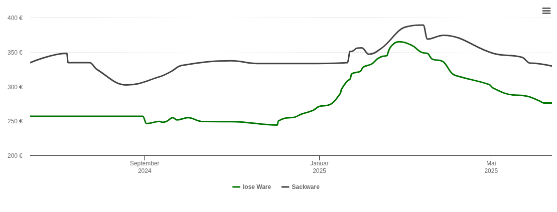 Holzpelletspreis-Chart für Lappersdorf