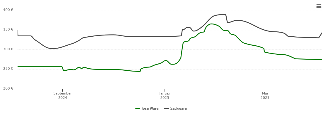 Holzpelletspreis-Chart für Nittenau