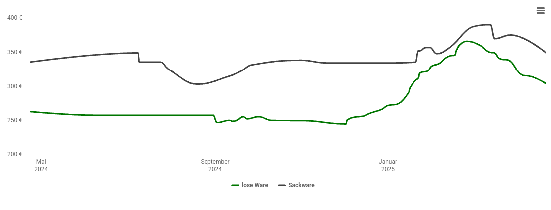 Holzpelletspreis-Chart für Nittendorf