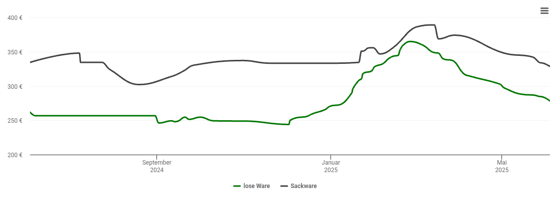 Holzpelletspreis-Chart für Teublitz