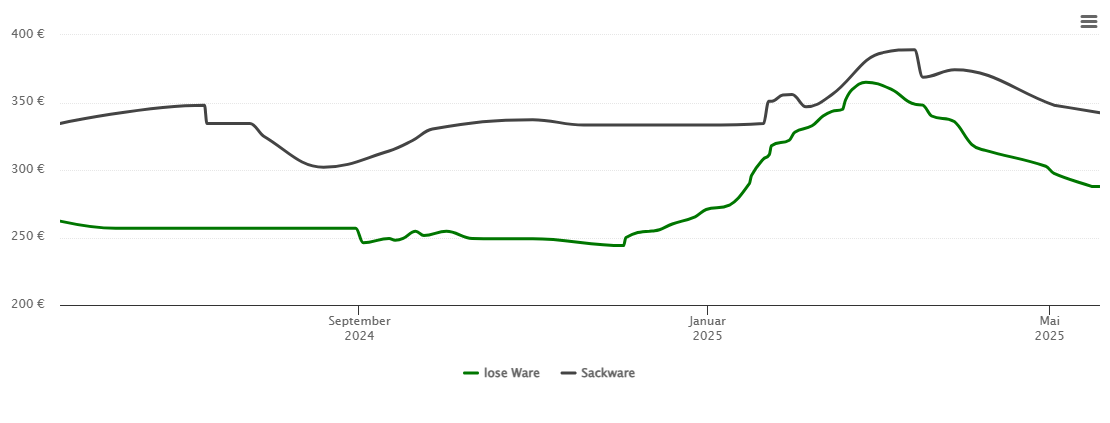 Holzpelletspreis-Chart für Falkenstein