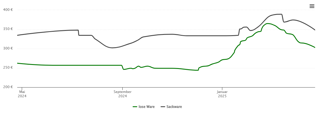 Holzpelletspreis-Chart für Bernhardswald