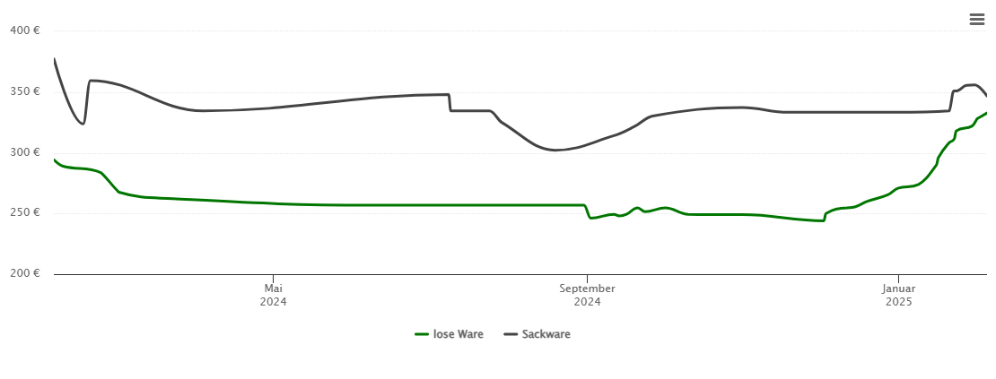 Holzpelletspreis-Chart für Wenzenbach