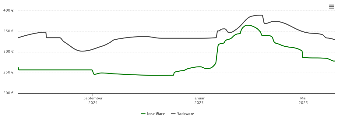 Holzpelletspreis-Chart für Beratzhausen