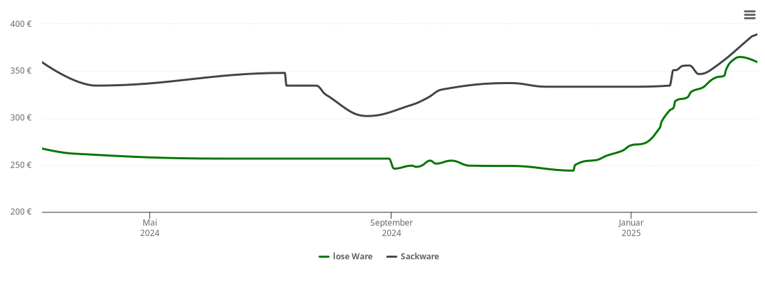 Holzpelletspreis-Chart für Altenthann