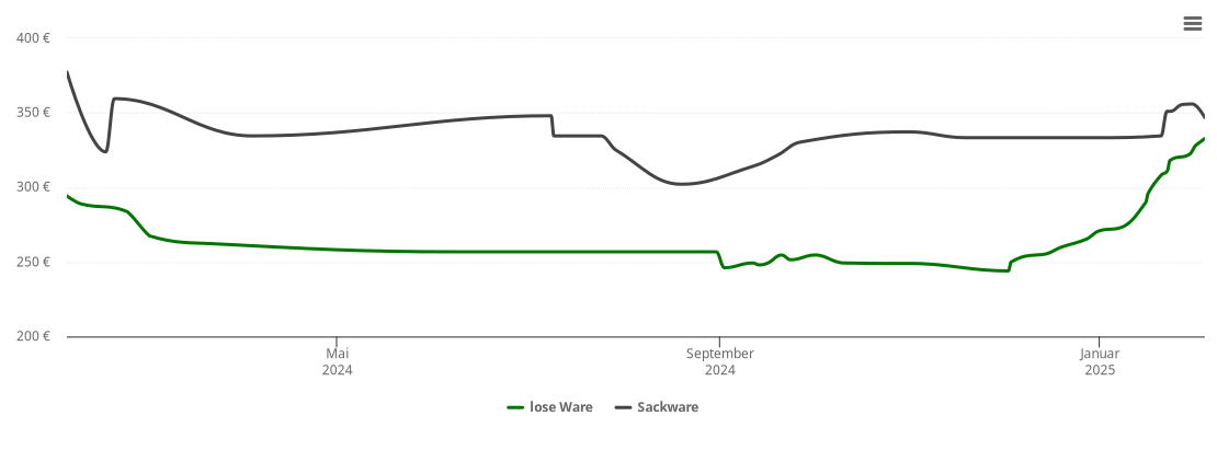 Holzpelletspreis-Chart für Brennberg