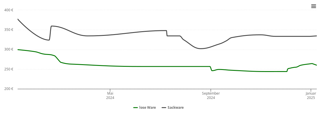 Holzpelletspreis-Chart für Holzheim am Forst