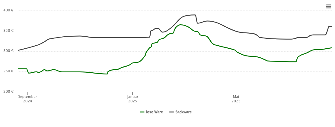 Holzpelletspreis-Chart für Michelsneukirchen