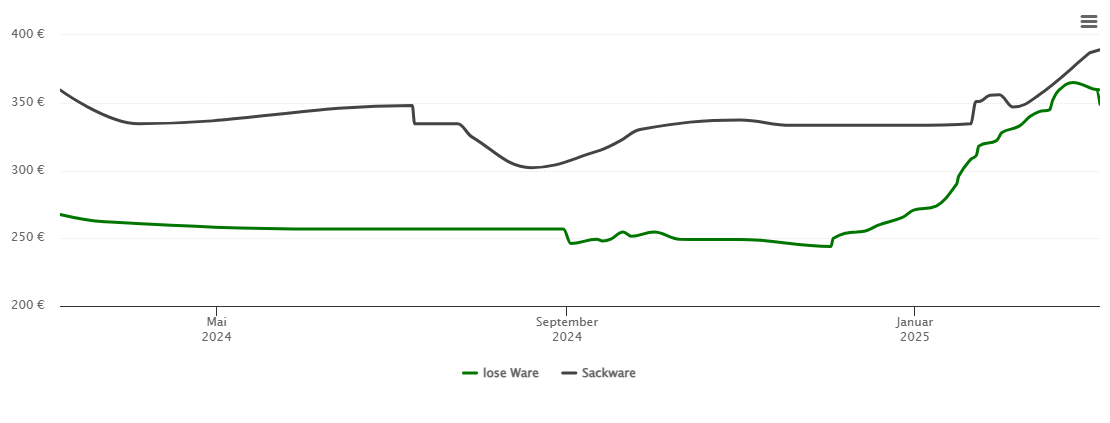 Holzpelletspreis-Chart für Reichenbach