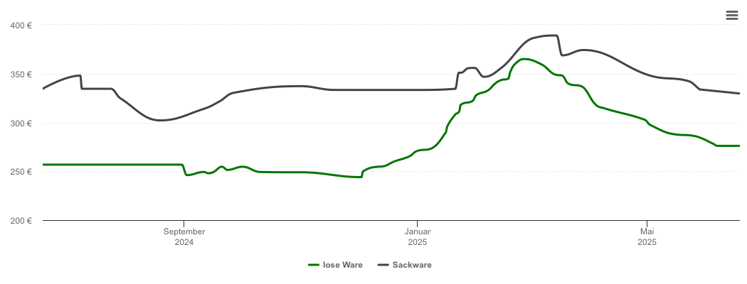 Holzpelletspreis-Chart für Wald