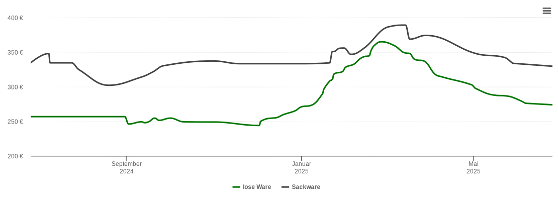 Holzpelletspreis-Chart für Walderbach