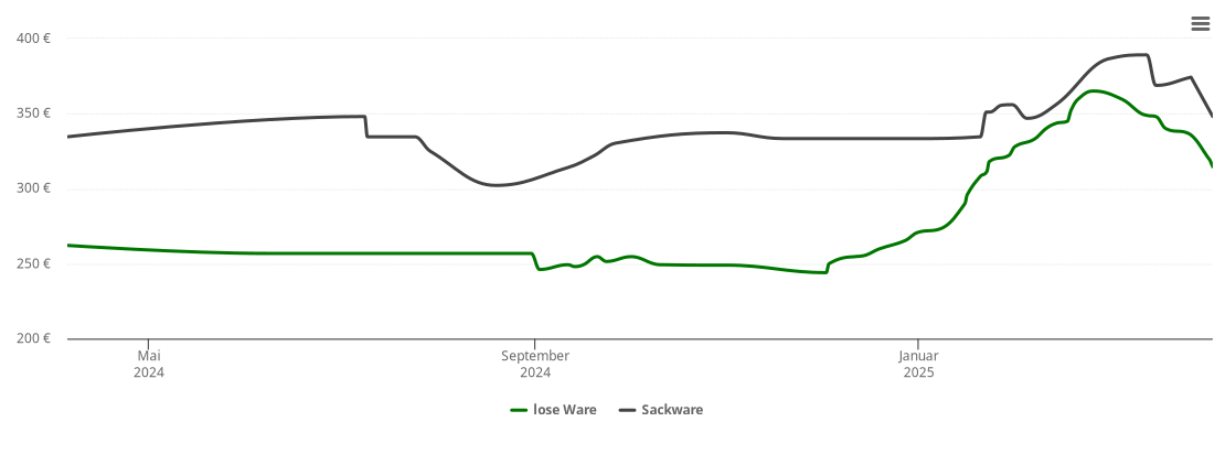 Holzpelletspreis-Chart für Wolfsegg