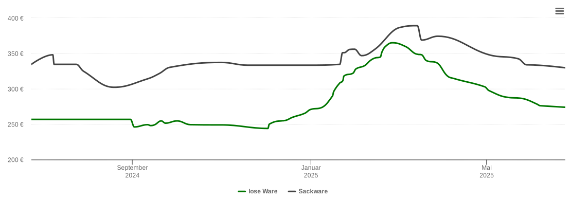 Holzpelletspreis-Chart für Zeitlarn