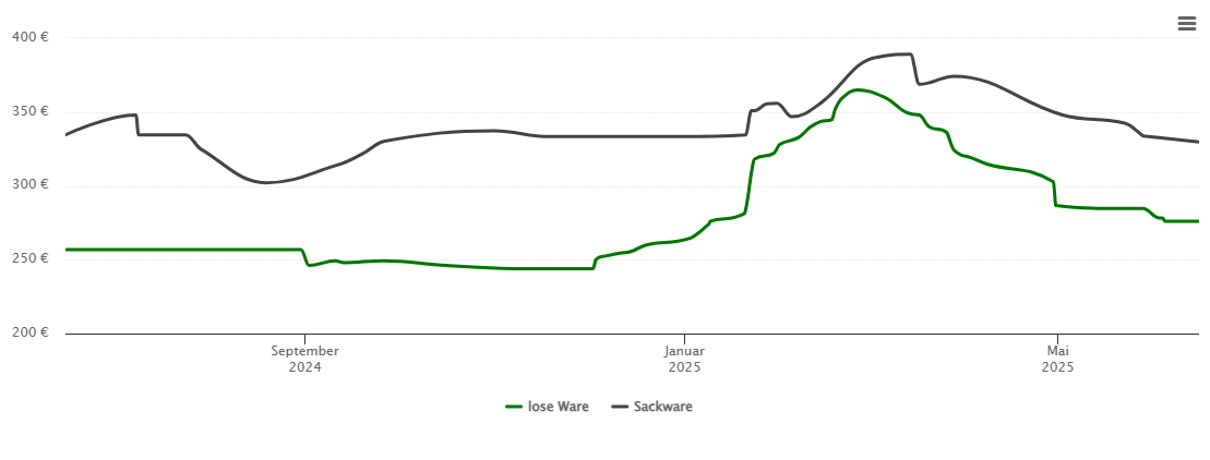 Holzpelletspreis-Chart für Kelheim