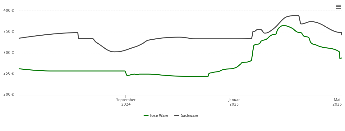 Holzpelletspreis-Chart für Abensberg