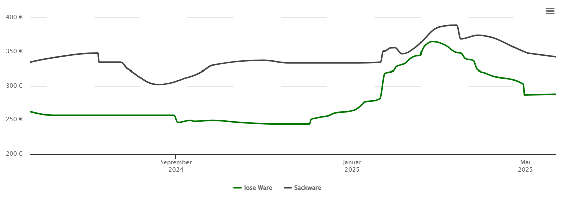 Holzpelletspreis-Chart für Neustadt an der Donau