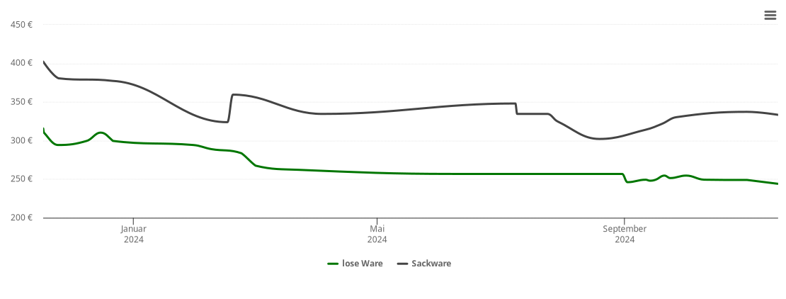 Holzpelletspreis-Chart für Essing