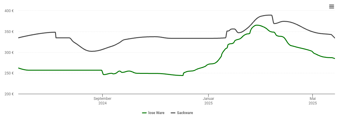 Holzpelletspreis-Chart für Ihrlerstein