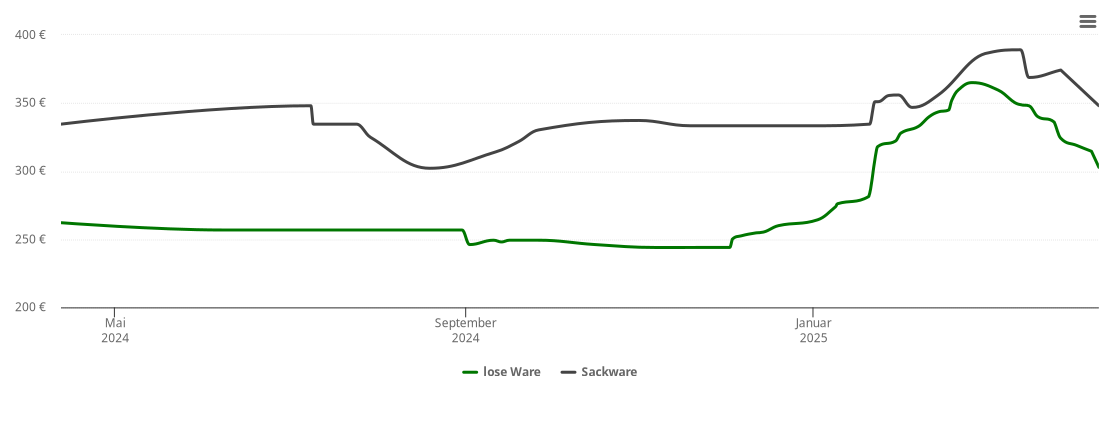 Holzpelletspreis-Chart für Kirchdorf