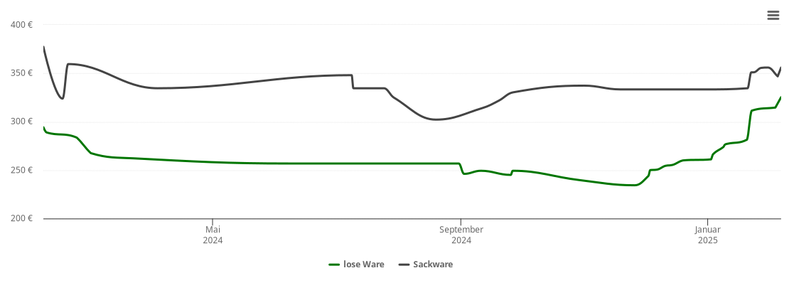 Holzpelletspreis-Chart für Mindelstetten