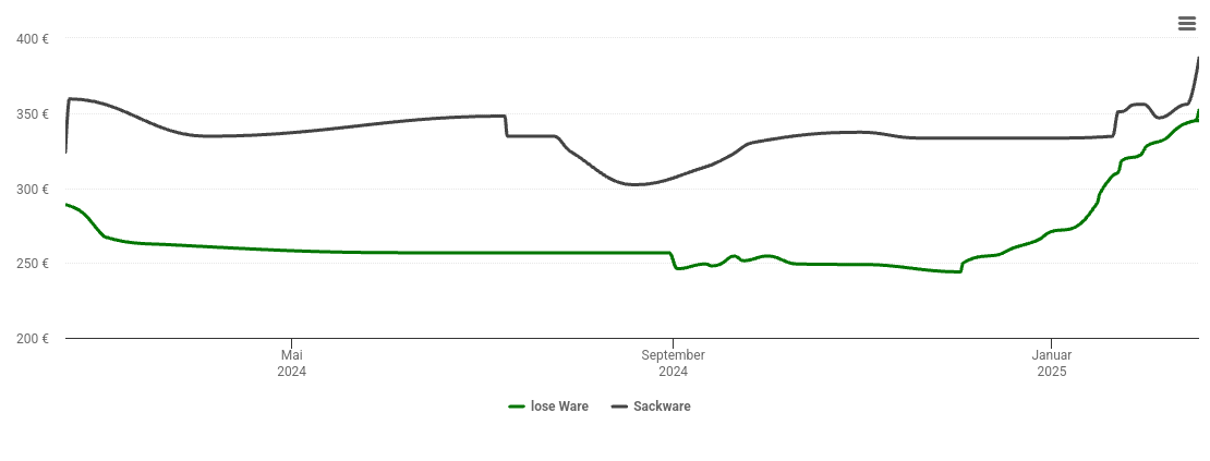 Holzpelletspreis-Chart für Painten