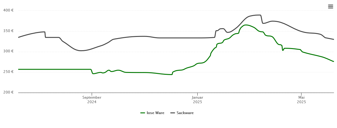 Holzpelletspreis-Chart für Roding